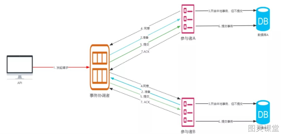 正常提交时,事务的完整流程图